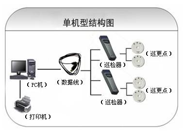 叙永县巡更系统六号